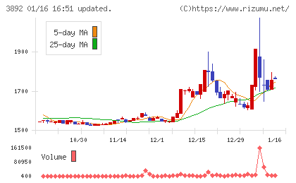 岡山製紙チャート