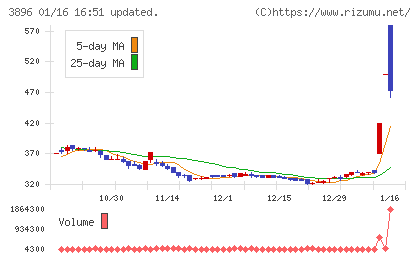阿波製紙チャート