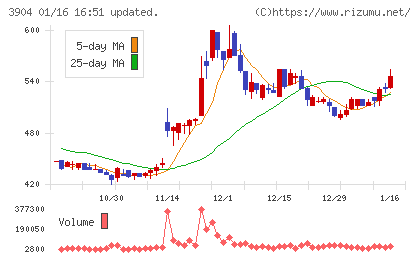 カヤックチャート