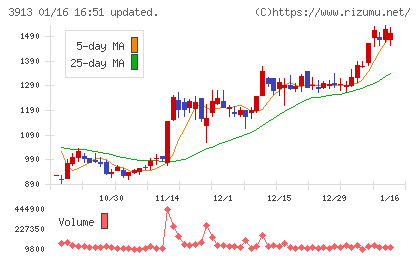 ＧｒｅｅｎＢｅｅチャート