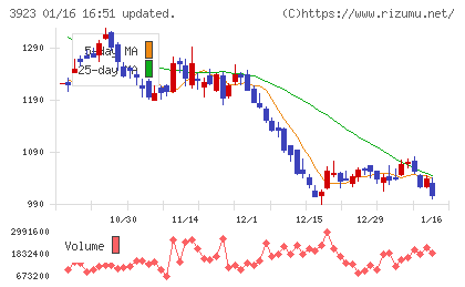 ラクスチャート