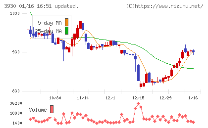 はてなチャート