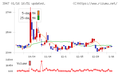 ダイナパックチャート