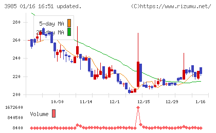 テモナチャート