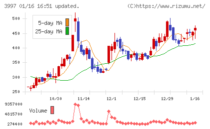 トレードワークスチャート