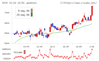 レゾナック・ホールディングスチャート