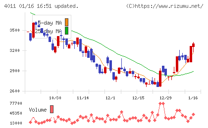 ヘッドウォータースチャート
