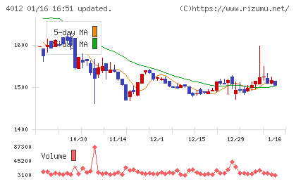 アクシスチャート