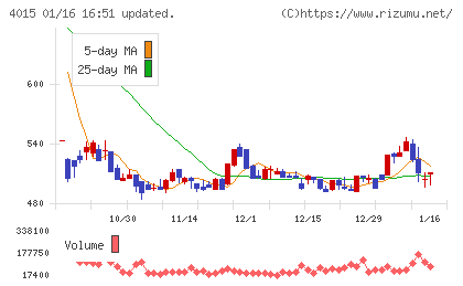 ペイクラウドホールディングスチャート