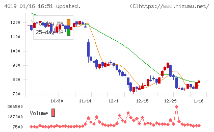 スタメンチャート