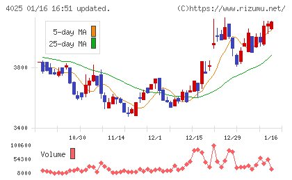 多木化学チャート