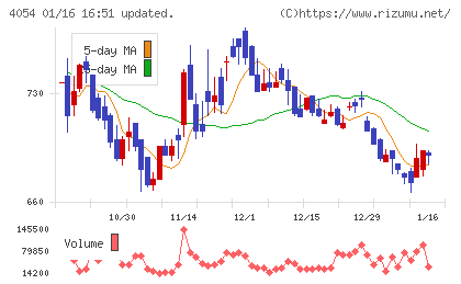 日本情報クリエイトチャート