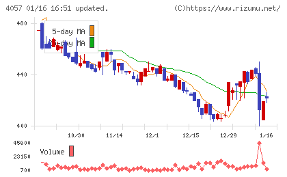 インターファクトリーチャート