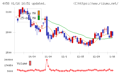 トヨクモチャート