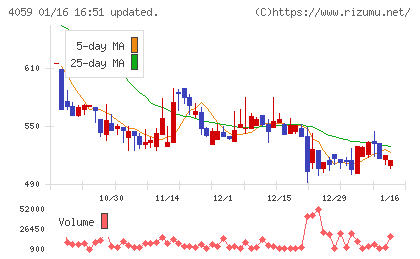 まぐまぐチャート