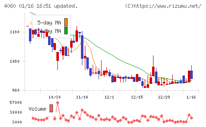 ｒａｋｕｍｏチャート