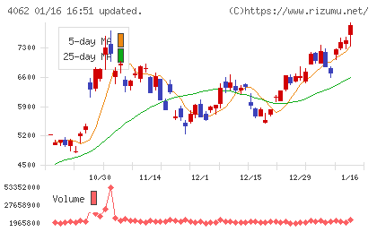 イビデンチャート