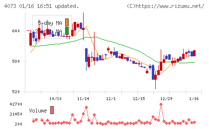 ジィ・シィ企画チャート