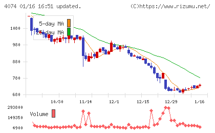 ラキールチャート