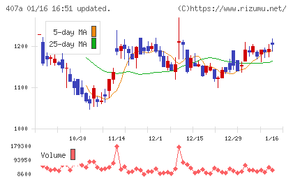 ＵＮＩＣＯＮホールディングスチャート