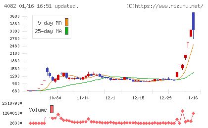 第一稀元素化学工業チャート