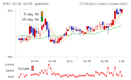 東邦アセチレンチャート