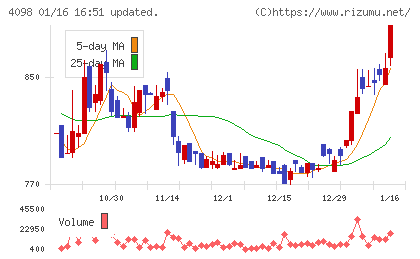 チタン工業チャート