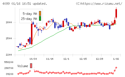 四国化成ホールディングスチャート