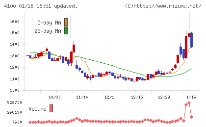 戸田工業チャート