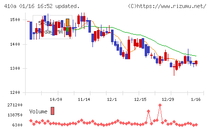 ＧＭＯコマースチャート