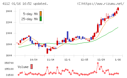 保土谷化学工業チャート