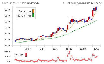 三和油化工業チャート