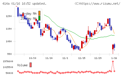 オーバーラップホールディングスチャート