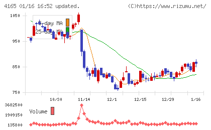 プレイドチャート