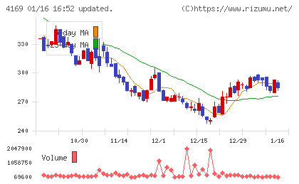 ＥＮＥＣＨＡＮＧＥチャート