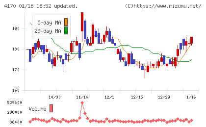 Ｋａｉｚｅｎ　Ｐｌａｔｆｏｒｍチャート