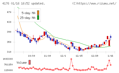 ココナラチャート