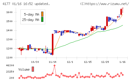 ｉ−ｐｌｕｇチャート