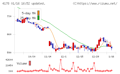 Ｓｈａｒｉｎｇ　Ｉｎｎｏｖａｔｉｏｎｓチャート