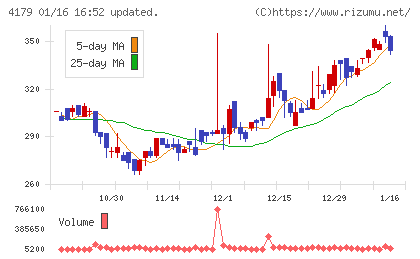 ジーネクストチャート