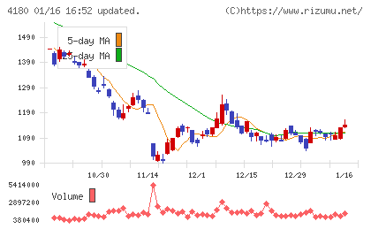 Ａｐｐｉｅｒ　Ｇｒｏｕｐチャート