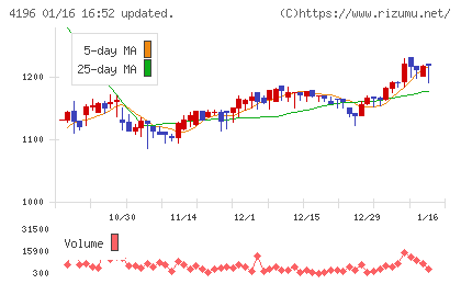 ネオマーケティングチャート