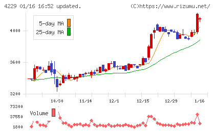 群栄化学工業チャート