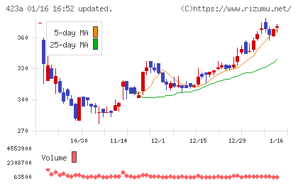 ライオン事務器チャート