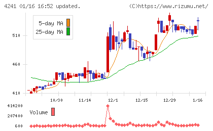 アテクトチャート