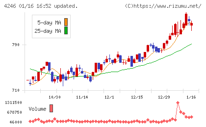 ダイキョーニシカワチャート