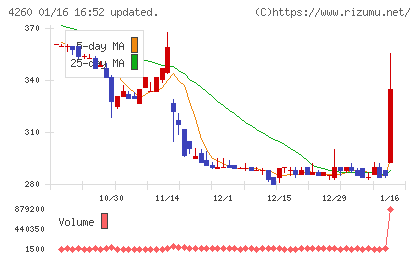 ハイブリッドテクノロジーズチャート
