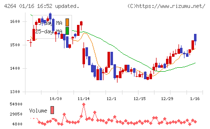セキュアチャート