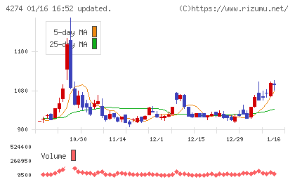 細谷火工チャート