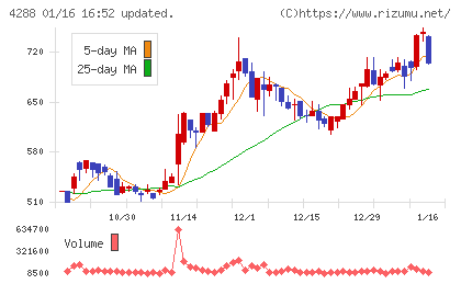 アズジェントチャート